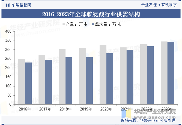 2016-2023年全球赖氨酸行业供需结构