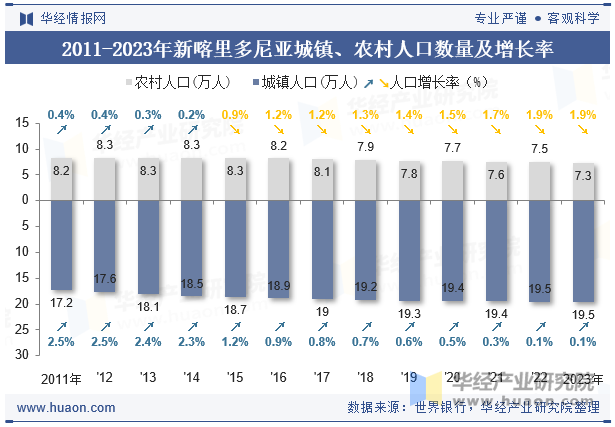 2011-2023年新喀里多尼亚城镇、农村人口数量及增长率