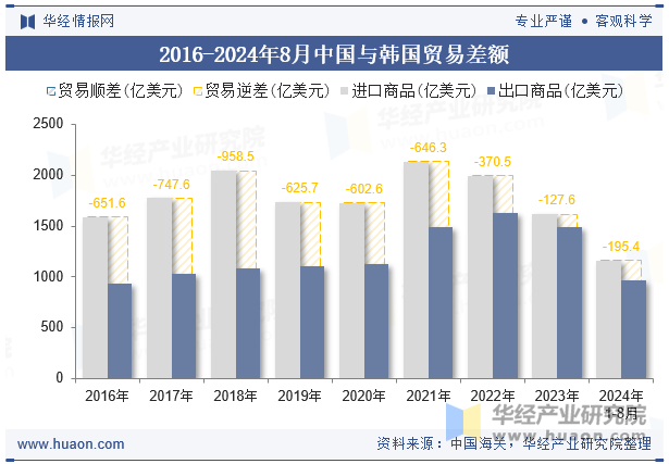 2016-2024年8月中国与韩国贸易差额