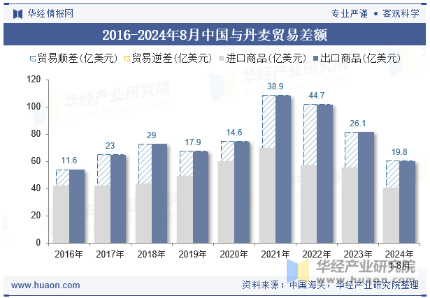 2016-2024年8月中国与丹麦贸易差额