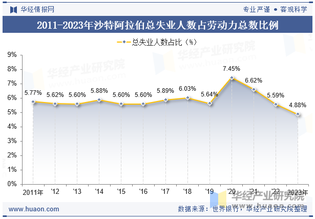 2011-2023年沙特阿拉伯总失业人数占劳动力总数比例