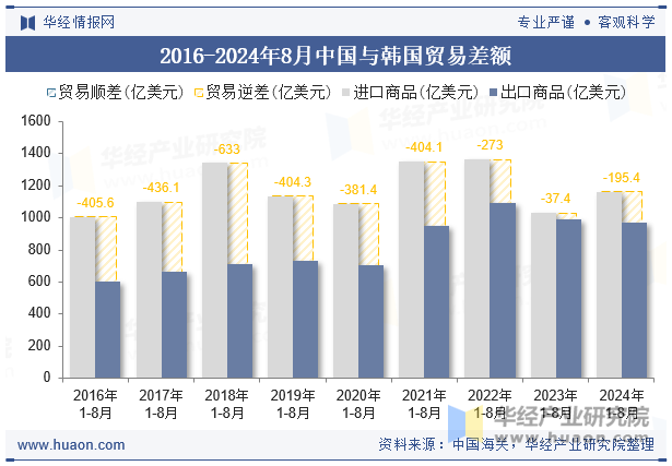 2016-2024年8月中国与韩国贸易差额