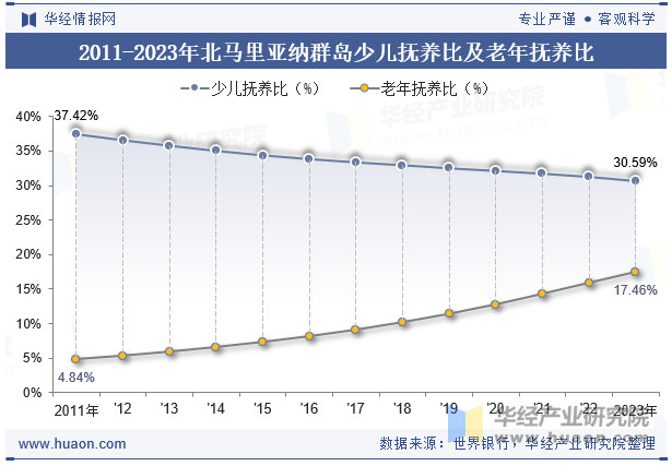 2011-2023年北马里亚纳群岛少儿抚养比及老年抚养比