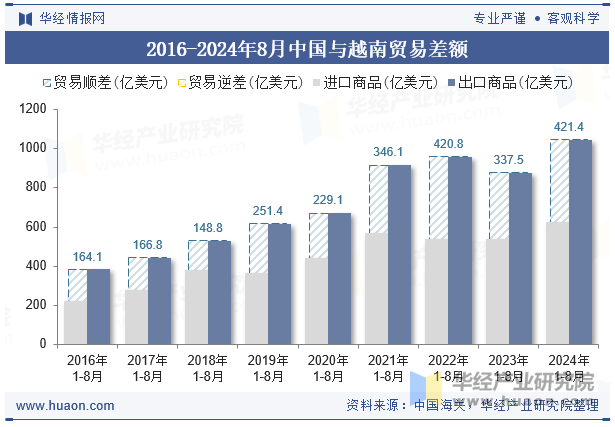 2016-2024年8月中国与越南贸易差额