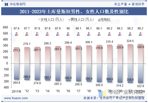 2011-2023年土库曼斯坦男性、女性人口数及性别比