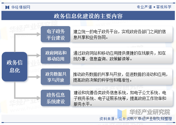 政务信息化建设的主要内容