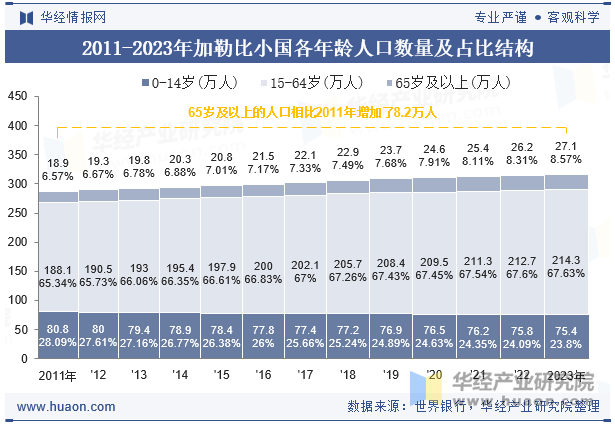 2011-2023年加勒比小国各年龄人口数量及占比结构