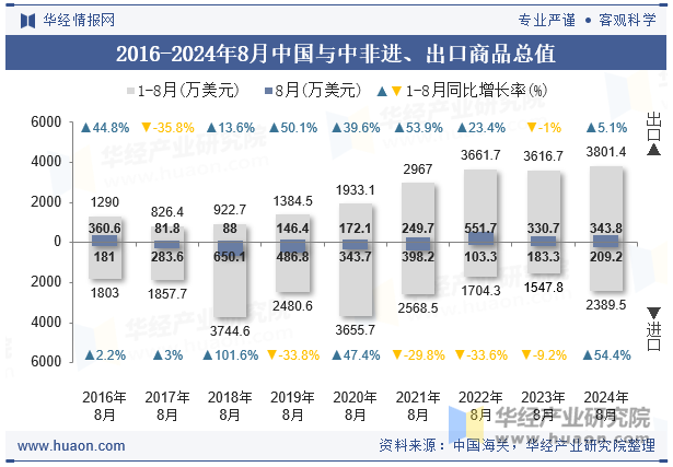 2016-2024年8月中国与中非进、出口商品总值