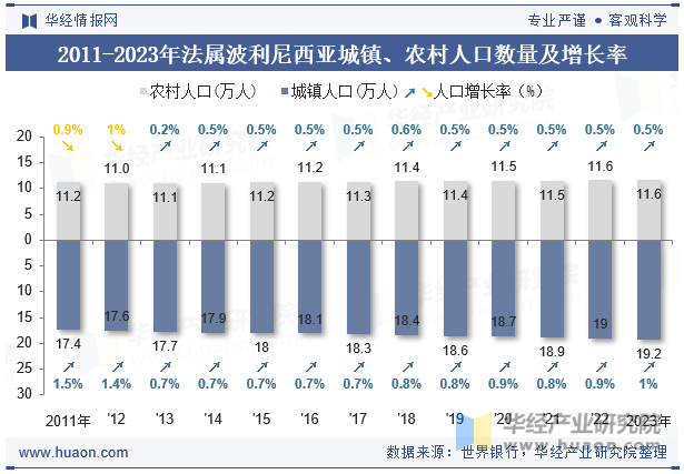 2011-2023年法属波利尼西亚城镇、农村人口数量及增长率