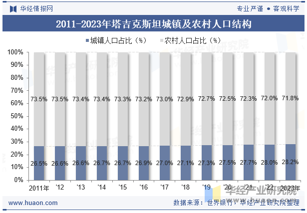 2011-2023年塔吉克斯坦城镇及农村人口结构