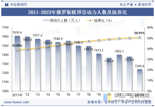 2011-2023年俄罗斯联邦劳动力人数及抚养比