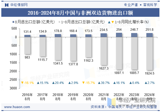 2016-2024年8月中国与非洲双边货物进出口额