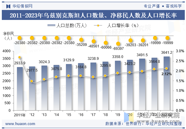 2011-2023年乌兹别克斯坦人口数量、净移民人数及人口增长率