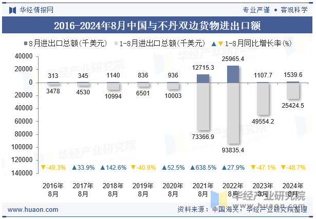 2016-2024年8月中国与不丹双边货物进出口额