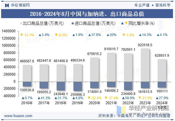 2016-2024年8月中国与加纳进、出口商品总值