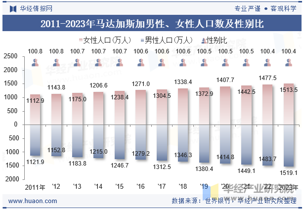 2011-2023年马达加斯加男性、女性人口数及性别比