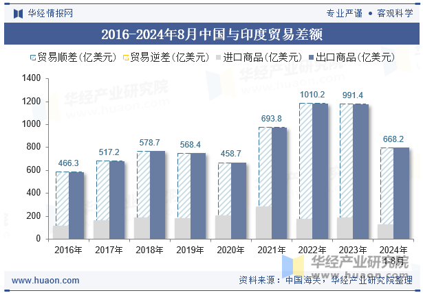 2016-2024年8月中国与印度贸易差额