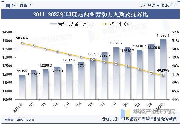 2011-2023年印度尼西亚劳动力人数及抚养比