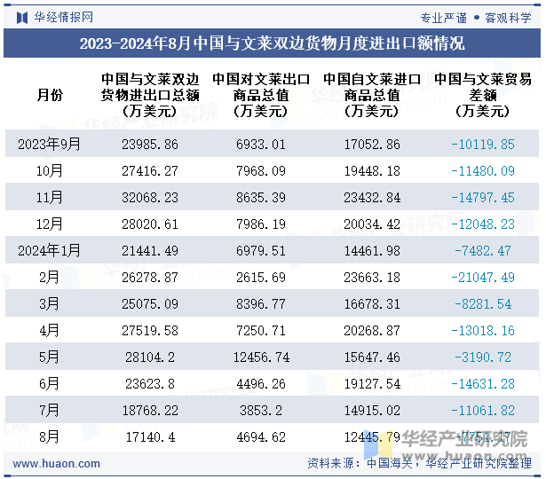 2023-2024年8月中国与文莱双边货物月度进出口额情况