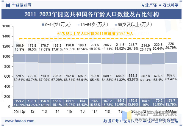 2011-2023年捷克共和国各年龄人口数量及占比结构