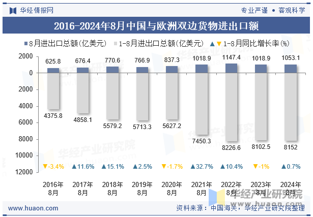 2016-2024年8月中国与欧洲双边货物进出口额