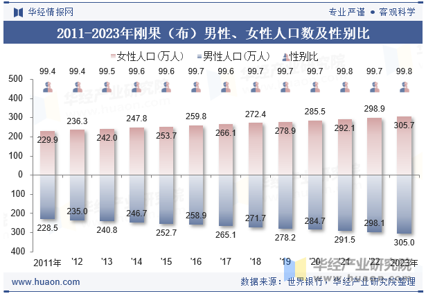 2011-2023年刚果（布）男性、女性人口数及性别比