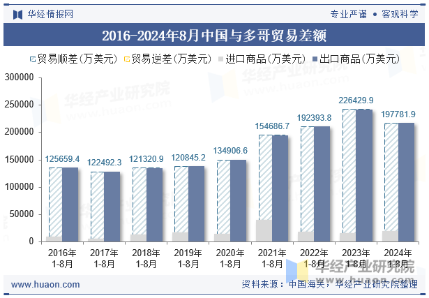 2016-2024年8月中国与多哥贸易差额