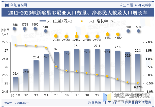 2011-2023年新喀里多尼亚人口数量、净移民人数及人口增长率