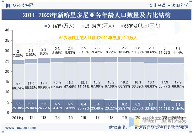 2011-2023年新喀里多尼亚各年龄人口数量及占比结构