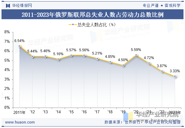 2011-2023年俄罗斯联邦总失业人数占劳动力总数比例