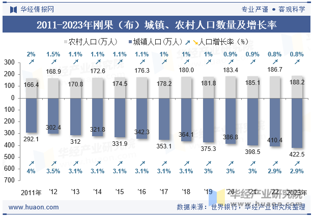 2011-2023年刚果（布）城镇、农村人口数量及增长率