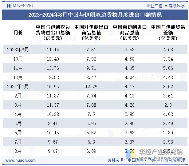 2023-2024年8月中国与伊朗双边货物月度进出口额情况