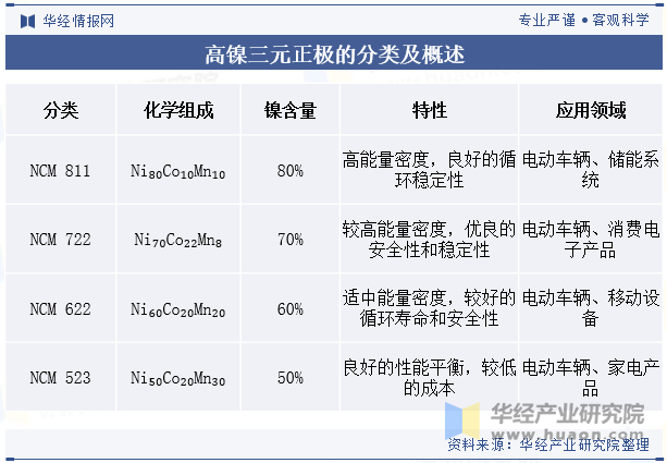 高镍三元正极的分类及概述