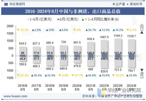 2016-2024年8月中国与非洲进、出口商品总值