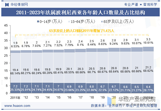 2011-2023年法属波利尼西亚各年龄人口数量及占比结构