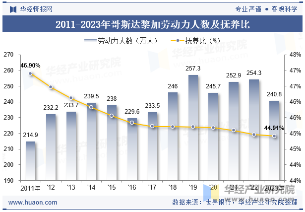 2011-2023年哥斯达黎加劳动力人数及抚养比