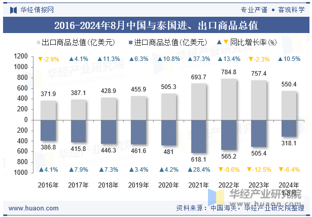 2016-2024年8月中国与泰国进、出口商品总值