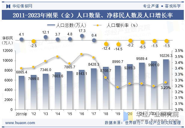 2011-2023年刚果（金）人口数量、净移民人数及人口增长率