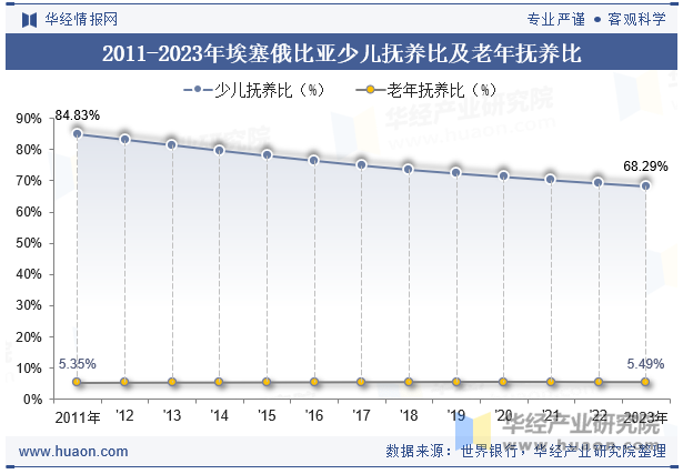 2011-2023年埃塞俄比亚少儿抚养比及老年抚养比