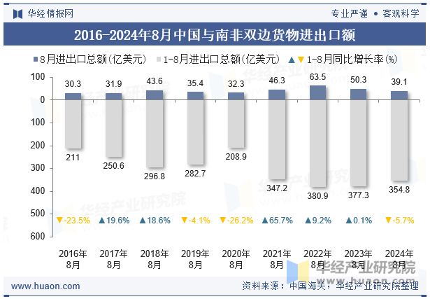 2016-2024年8月中国与南非双边货物进出口额