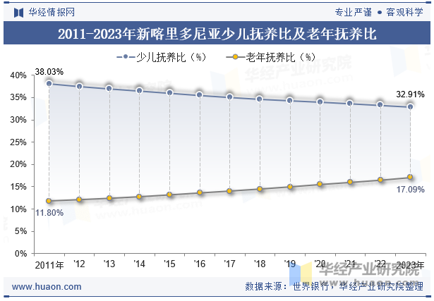 2011-2023年新喀里多尼亚少儿抚养比及老年抚养比