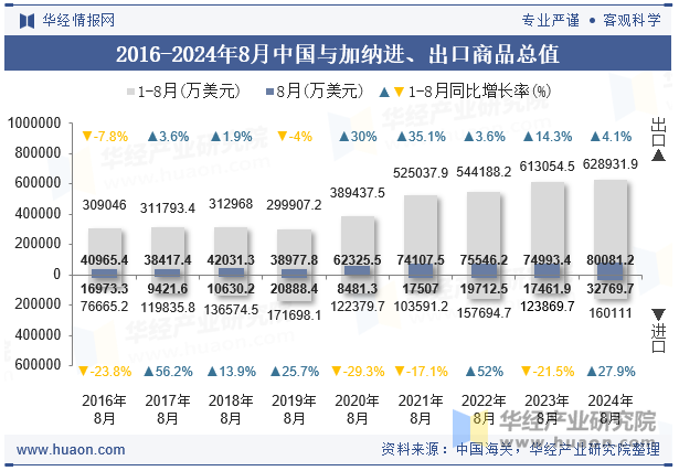 2016-2024年8月中国与加纳进、出口商品总值