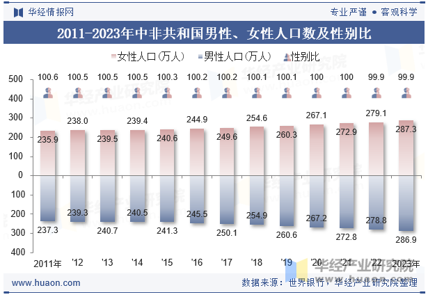 2011-2023年中非共和国男性、女性人口数及性别比