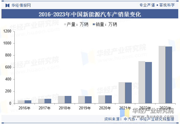 2016-2023年中国新能源汽车产销量变化