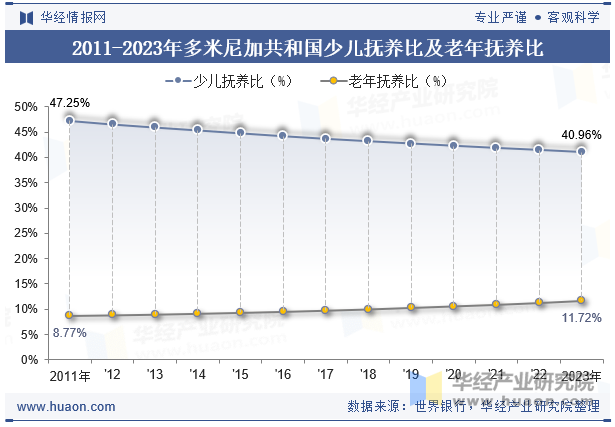 2011-2023年多米尼加共和国少儿抚养比及老年抚养比