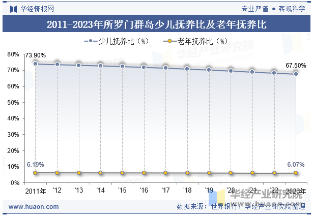 2011-2023年所罗门群岛少儿抚养比及老年抚养比