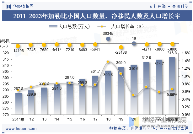 2011-2023年加勒比小国人口数量、净移民人数及人口增长率