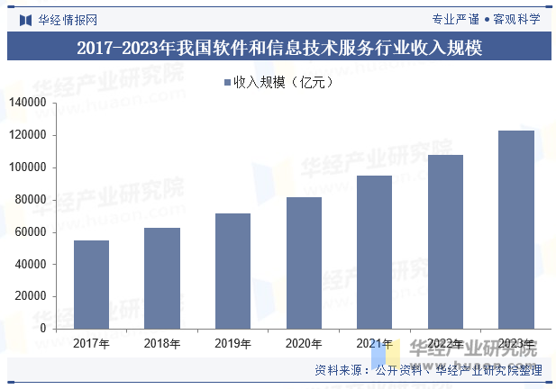 2017-2023年我国软件和信息技术服务行业收入规模