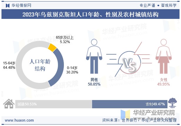 2023年乌兹别克斯坦人口年龄、性别及农村城镇结构