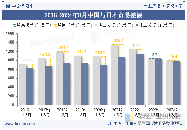 2016-2024年8月中国与日本贸易差额